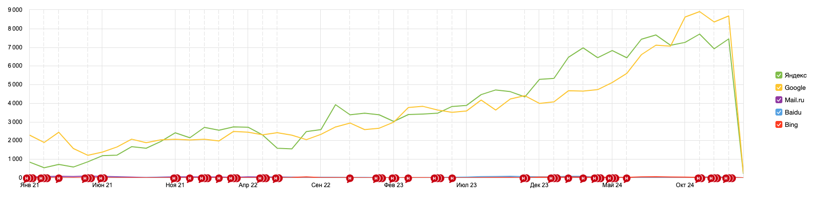 Техническое сопровождение и SEO-оптимизация интернет-магазина "Уголок"