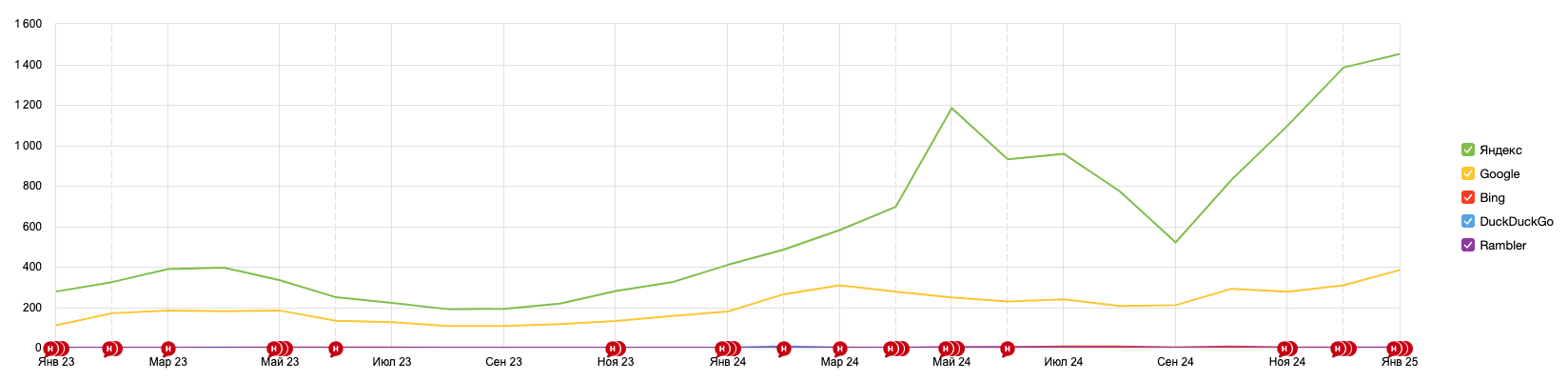 SEO-продвижение и автоматизация продаж для сайта производителя сельхозкормов